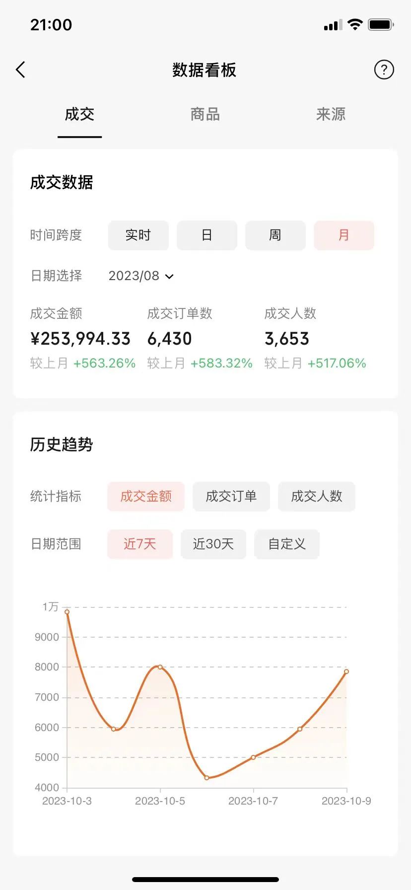 理发师转型视频号带货，10个月100万gmv