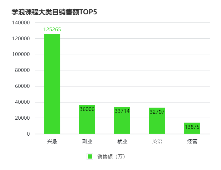 如何挖掘蓝海课程？分析了 17 万课程数据后，我得到了这 4 个思路