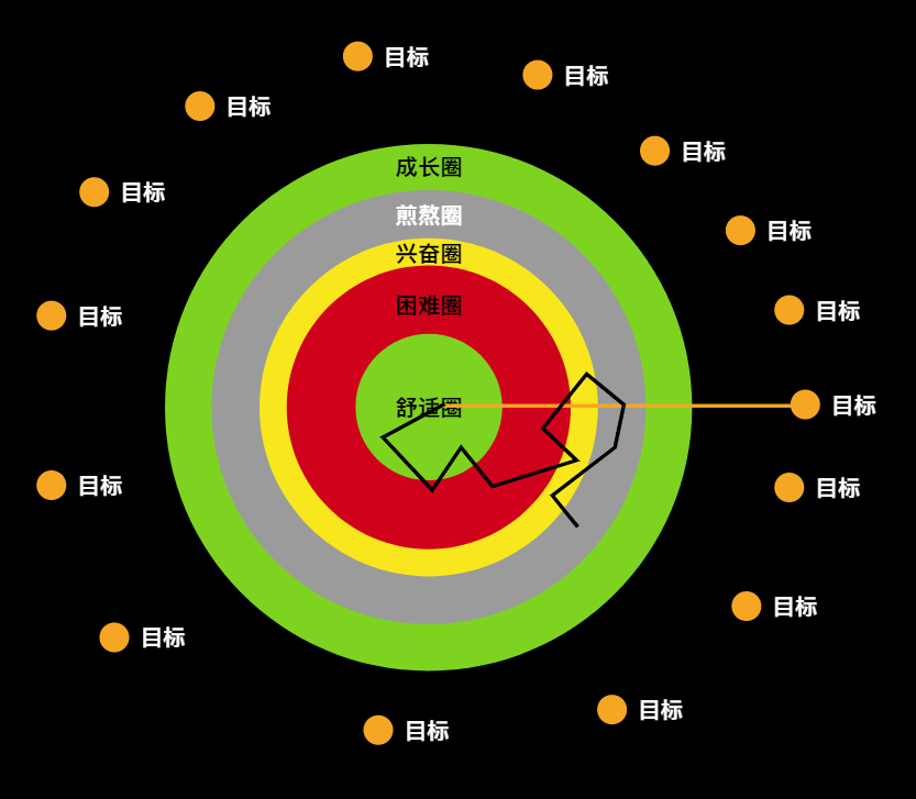 钱还没赚到就想放弃，因为你没有想通这个问题