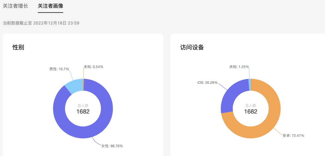 圈友案例：从新手到 1 天带货 39000 ，佣金超 1 万元，我在视频号航海都收获了什么？