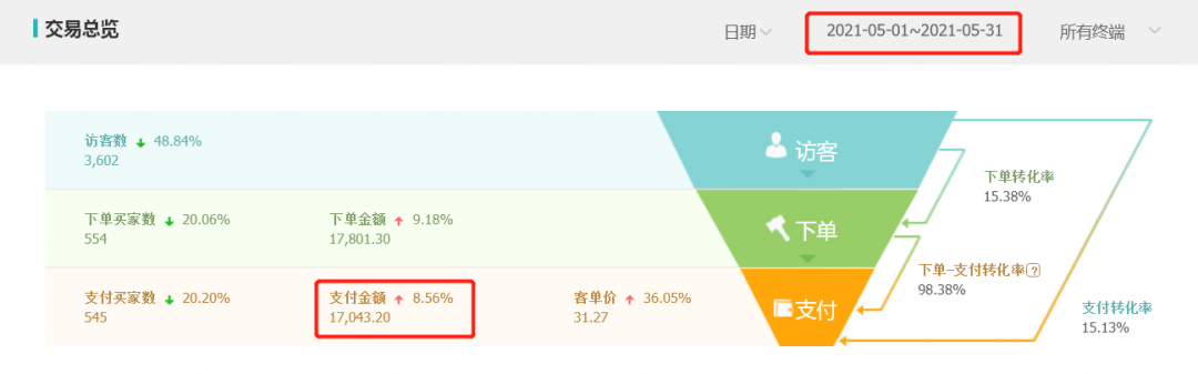 从打工族到淘宝蓝海卖家，我是如何实现稳定月入3w的？