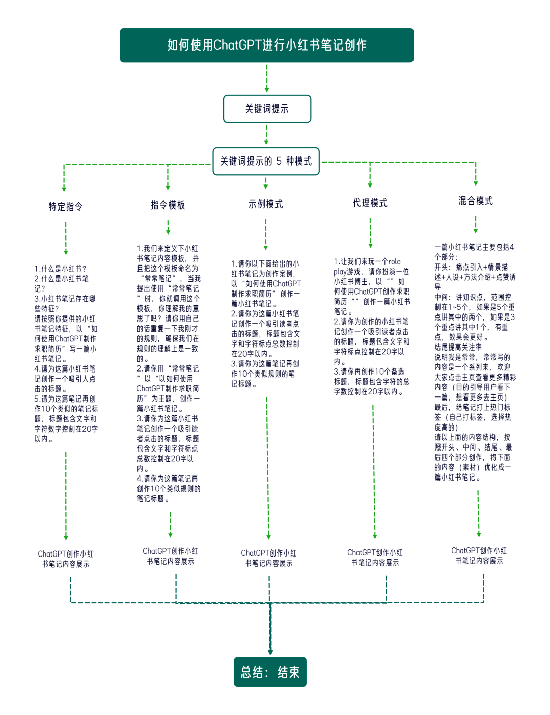 演示篇｜如何用chatgpt写一篇80分的小红书笔记？