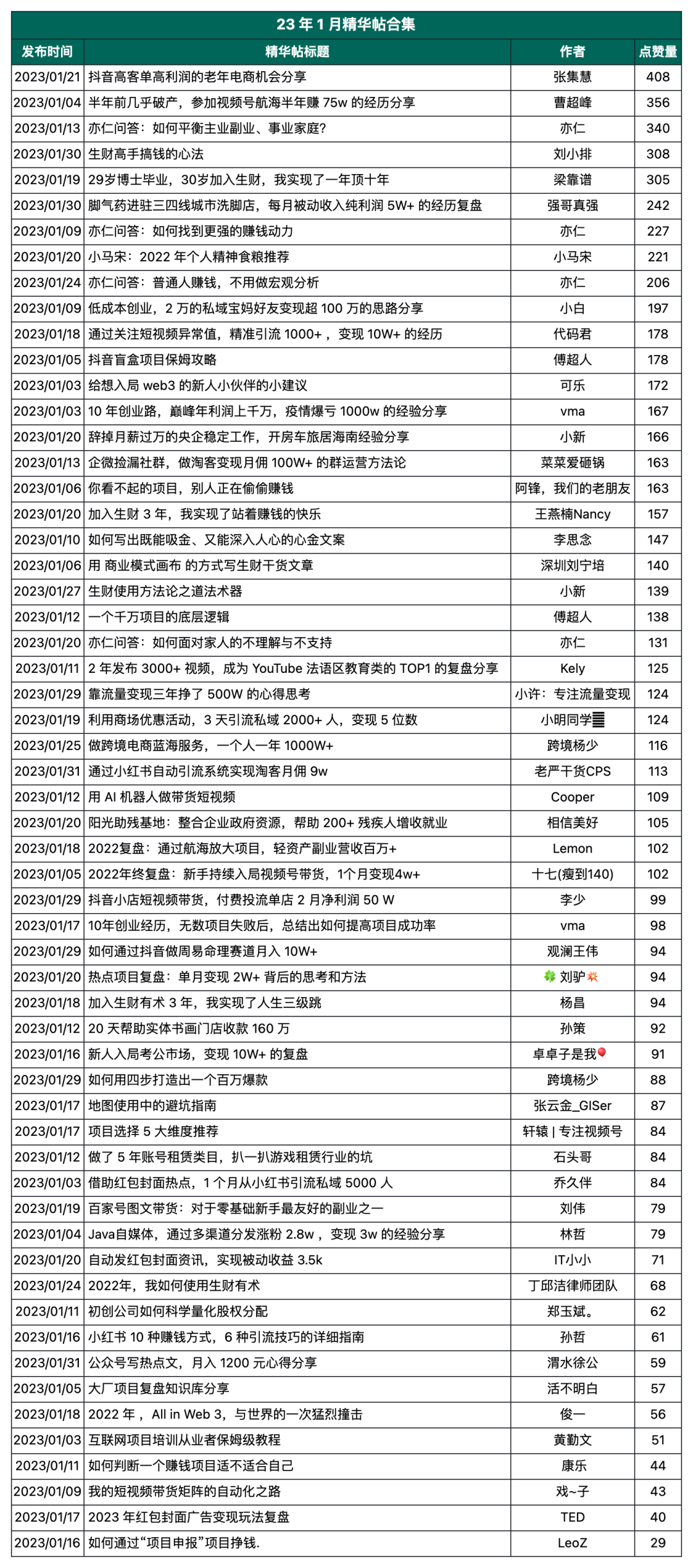 如何从精华帖中发掘适合自己的赚钱项目?