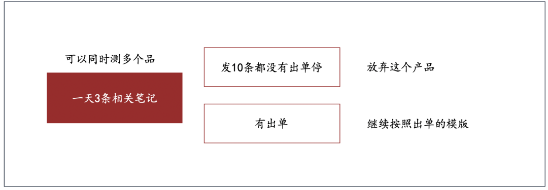 个月破5000单，这篇干货拆解小红书电商底层逻辑"