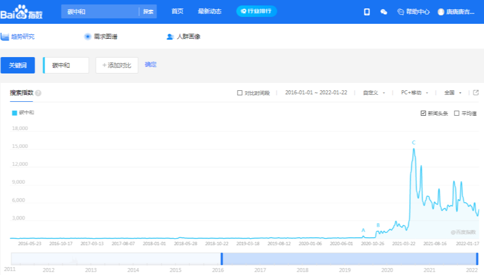 一笔交易纯利润近 200w：「双碳」大环境下的商机分析