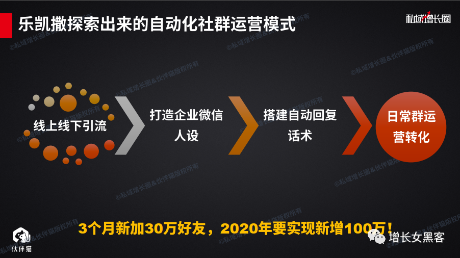 个月累积30万好友，如何通过企业微信自动化运营并增长？"