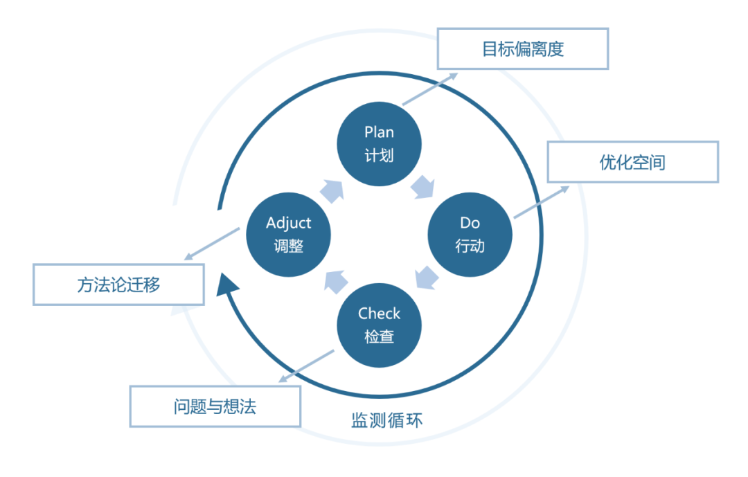 如何做出真正有效的复盘？