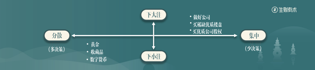 老华分享：生财公式 = 少而正确的决策 × 下大注